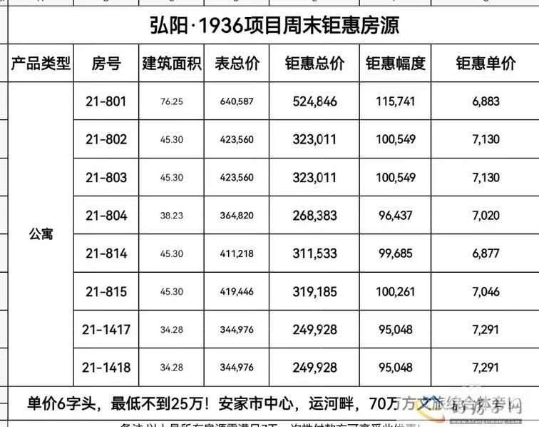 弘阳1936周末特惠房源来袭，单价6877元/㎡起(图1)